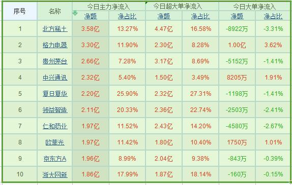 两市呈现震荡反弹 有色获主力14亿资金净流入
