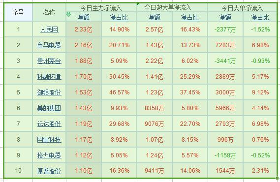 家电板块获3.5亿主力青睐
