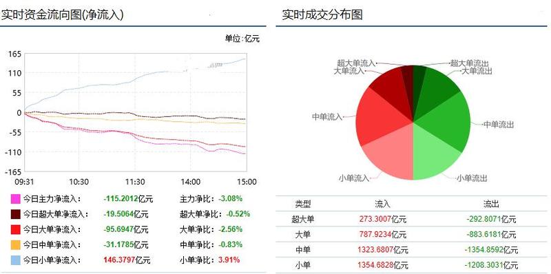 家电板块获3.5亿主力青睐