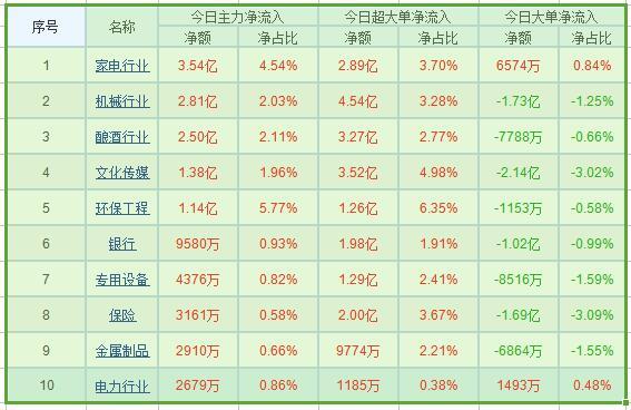 家电板块获3.5亿主力青睐