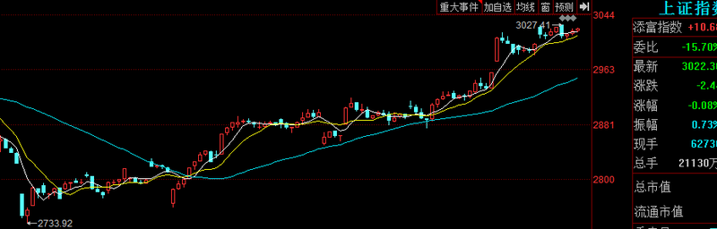 出格是科技领域的个股跌幅较大