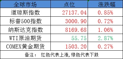 报27137.04点；纳斯达克综合指数收涨85.52点