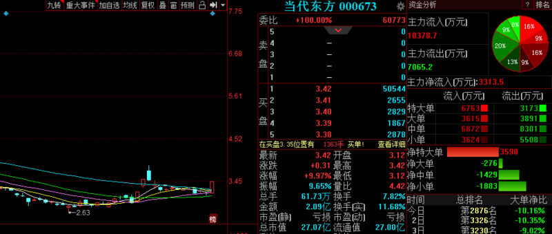 当代东方(000673) 资金介入