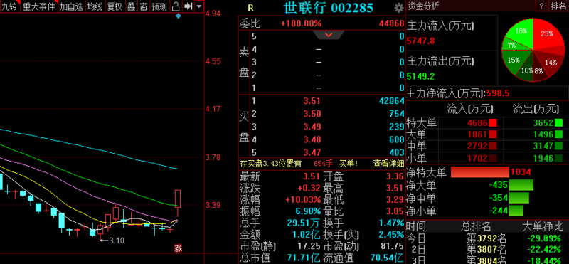  唐源电气 300789 资金介入 ★★★ 投资要点： 成都唐源电气股份有限公司主营业务为 轨道交通 行业牵引供电和工务工程检测监测及信息化打点系统的研发、制造和销售