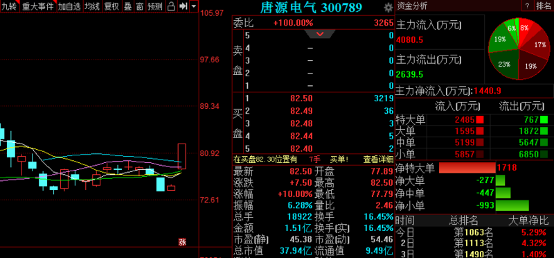  唐源电气 300789 资金介入 ★★★ 投资要点： 成都唐源电气股份有限公司主营业务为 轨道交通 行业牵引供电和工务工程检测监测及信息化打点系统的研发、制造和销售