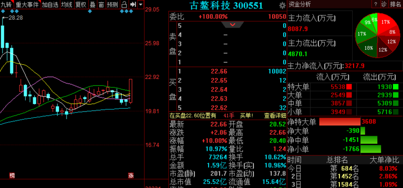  唐源电气 300789 资金介入 ★★★ 投资要点： 成都唐源电气股份有限公司主营业务为 轨道交通 行业牵引供电和工务工程检测监测及信息化打点系统的研发、制造和销售