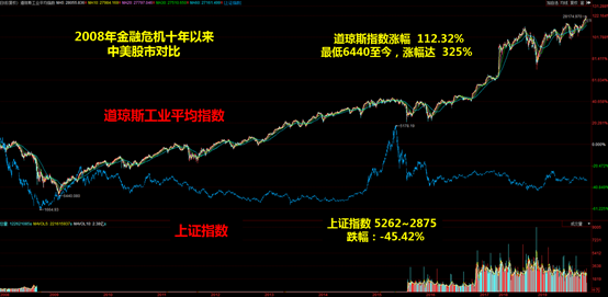 巨丰原创 08年金融危机以来中美股市对比 巨丰财经