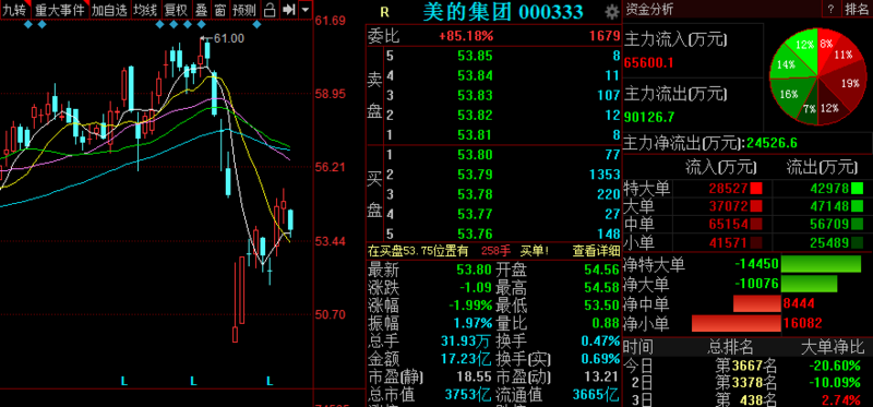 美的集团(000333)事件驱动