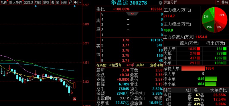 「股票新浪」每天推荐三只涨停股-黑马股票 2020年04月30日