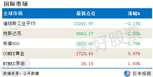 今日股市早盘必读：深交所稳步推进创业板改革并试点注册制准备工作