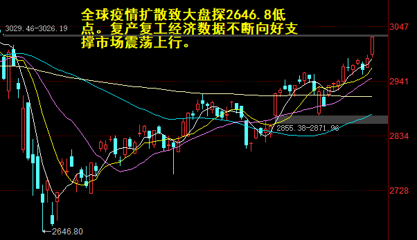 震荡中的上涨行情