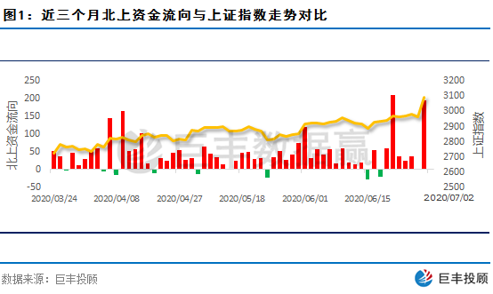 巨丰数据赢 北上资金流入超百亿该龙头国产替代预期强 巨丰财经