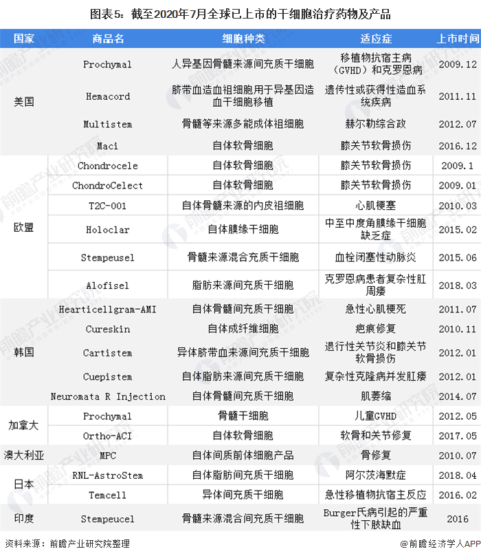 干细胞行业 开启第三次医学革命国内研发加快望填补空白 巨丰财经