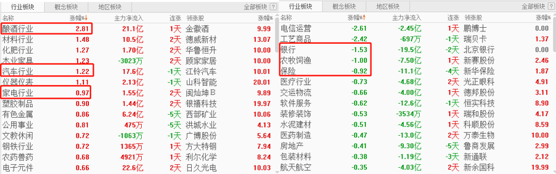 巨 大盘 酿酒行业创新高科技股实现三连涨 巨丰财经 巨 大盘 酿酒行业创新高科技股实现三连涨 巨丰财经