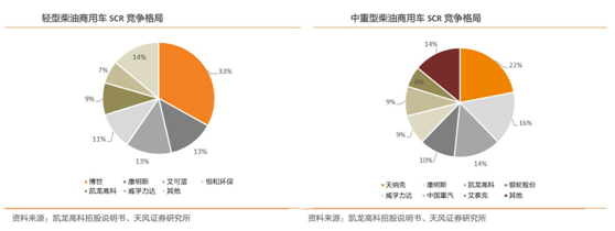 凯龙高科：内燃机尾气污染治理行业引领者(图4)