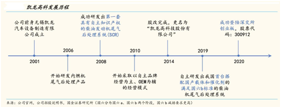 凯龙高科：内燃机尾气污染治理行业引领者(图1)