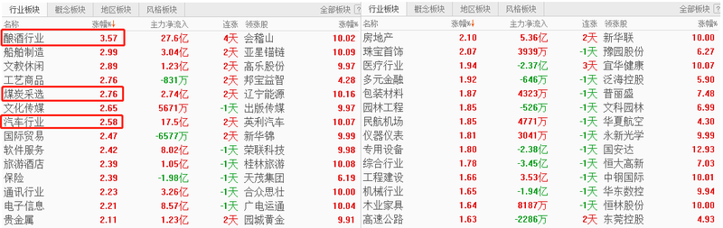 巨 大盘 市场呈现普涨格局沪指重返3400点 巨丰财经